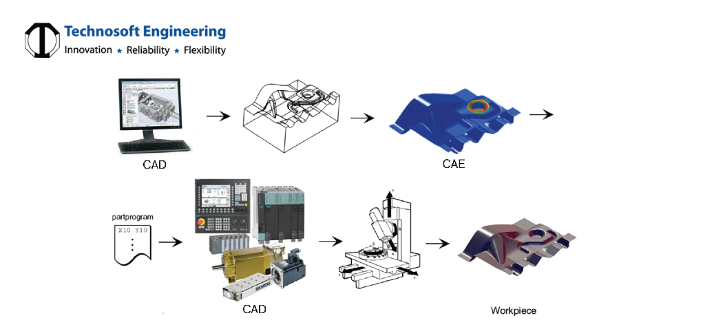 How do CAD, CAE and CAM work together?