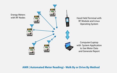 Development of Automated Meter Reading System
