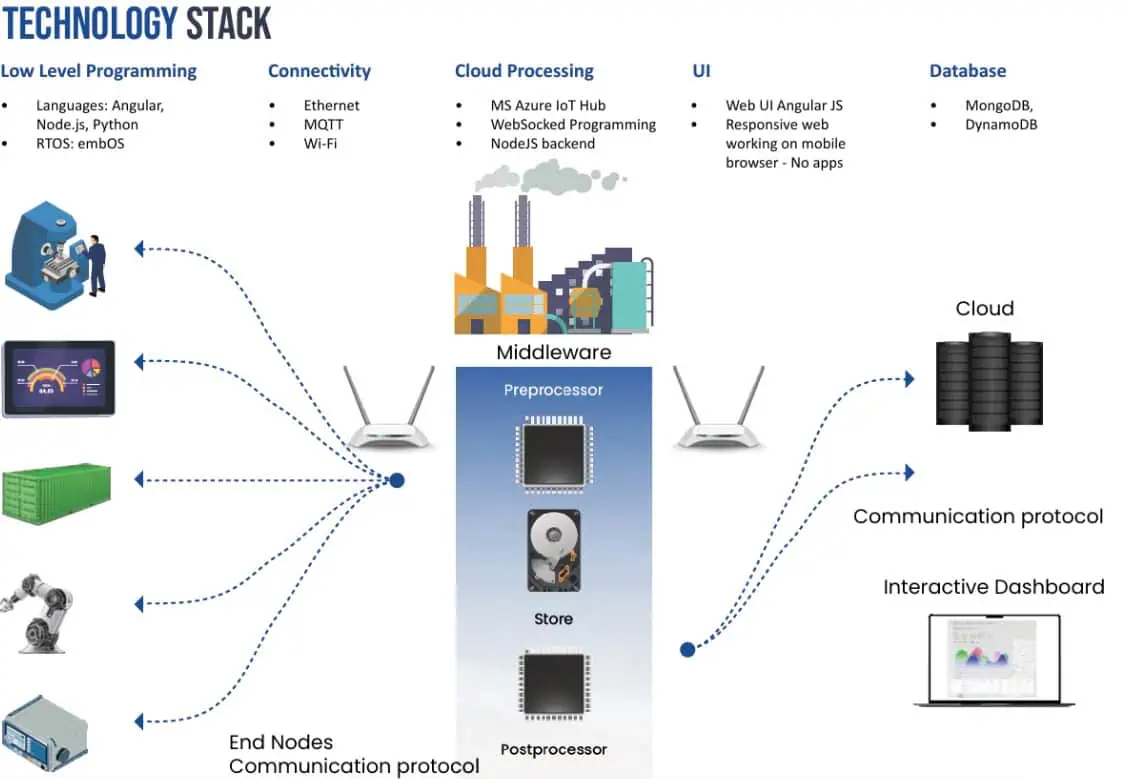 Technology Stack